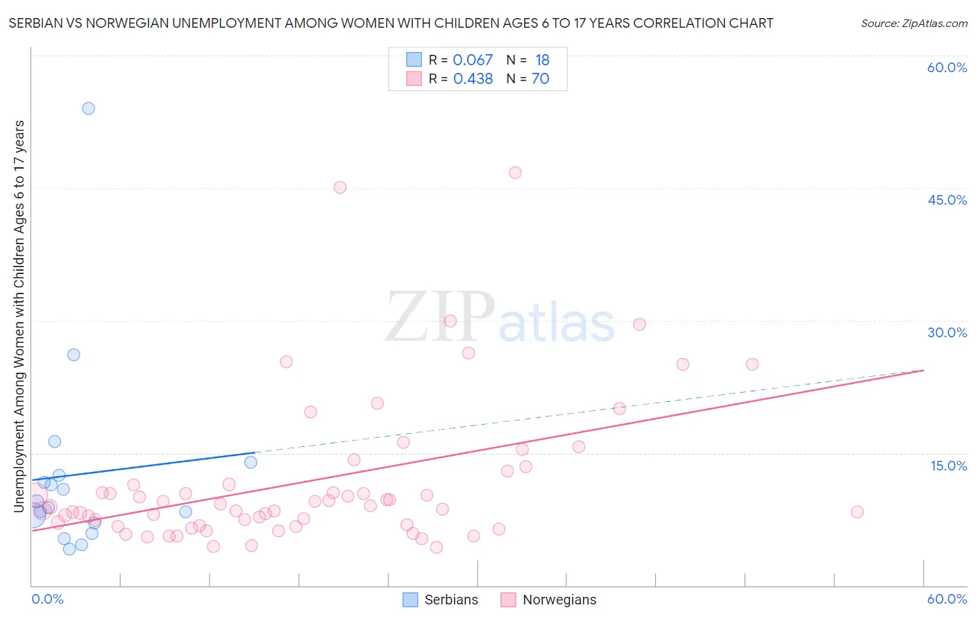Serbian vs Norwegian Unemployment Among Women with Children Ages 6 to 17 years