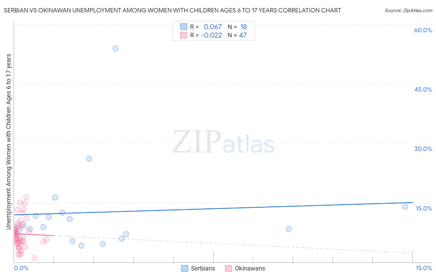 Serbian vs Okinawan Unemployment Among Women with Children Ages 6 to 17 years