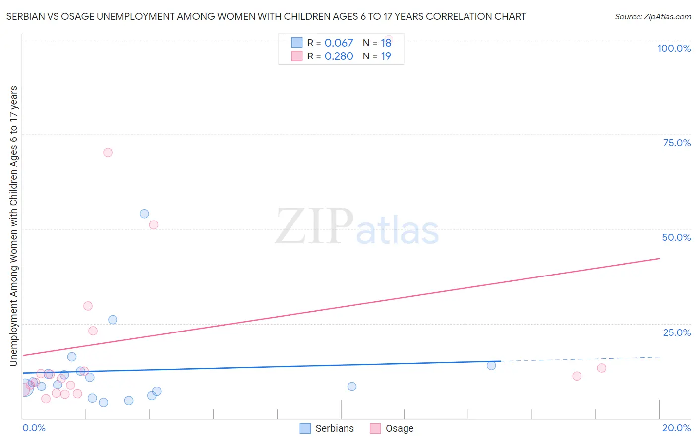 Serbian vs Osage Unemployment Among Women with Children Ages 6 to 17 years