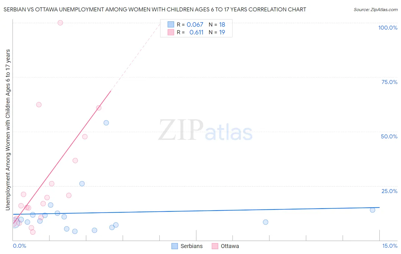Serbian vs Ottawa Unemployment Among Women with Children Ages 6 to 17 years