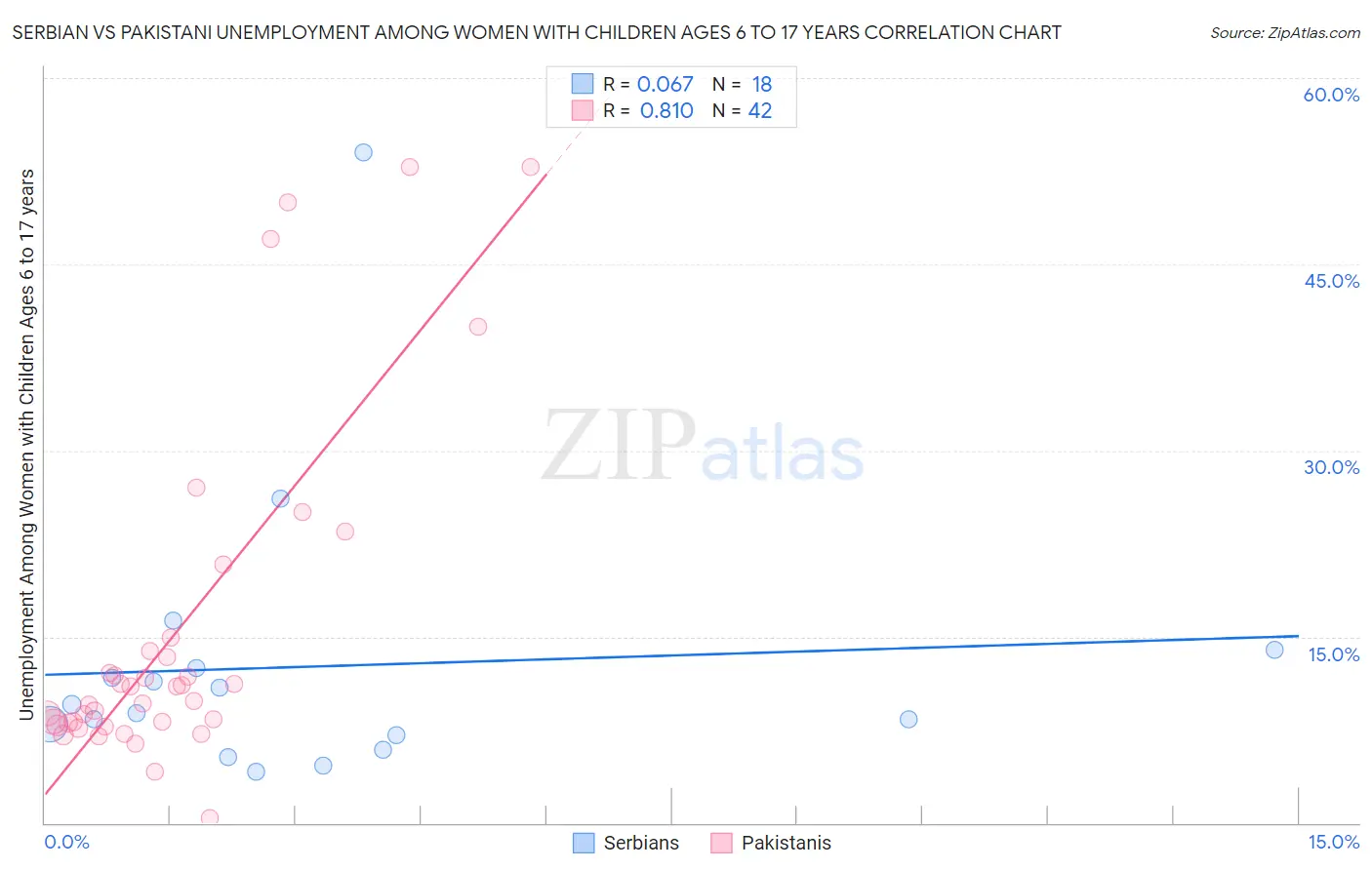Serbian vs Pakistani Unemployment Among Women with Children Ages 6 to 17 years