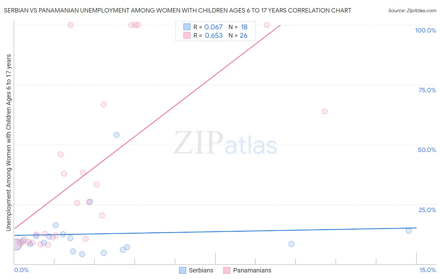 Serbian vs Panamanian Unemployment Among Women with Children Ages 6 to 17 years