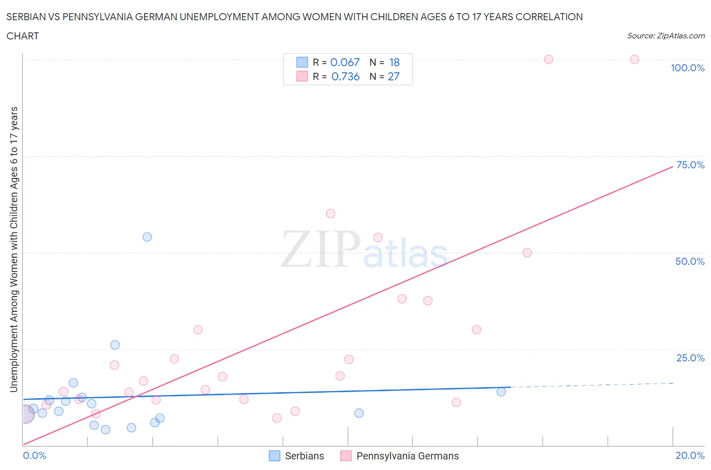 Serbian vs Pennsylvania German Unemployment Among Women with Children Ages 6 to 17 years