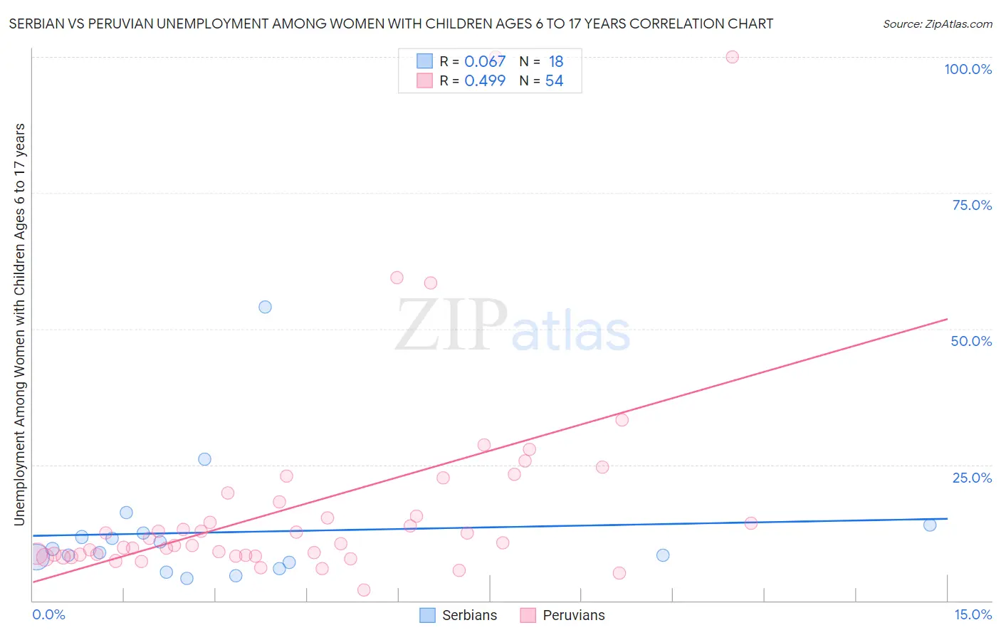 Serbian vs Peruvian Unemployment Among Women with Children Ages 6 to 17 years
