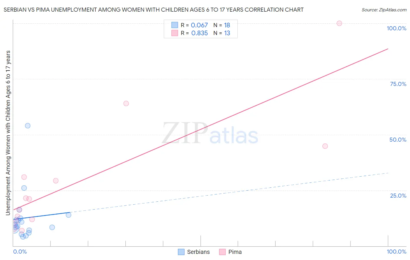 Serbian vs Pima Unemployment Among Women with Children Ages 6 to 17 years