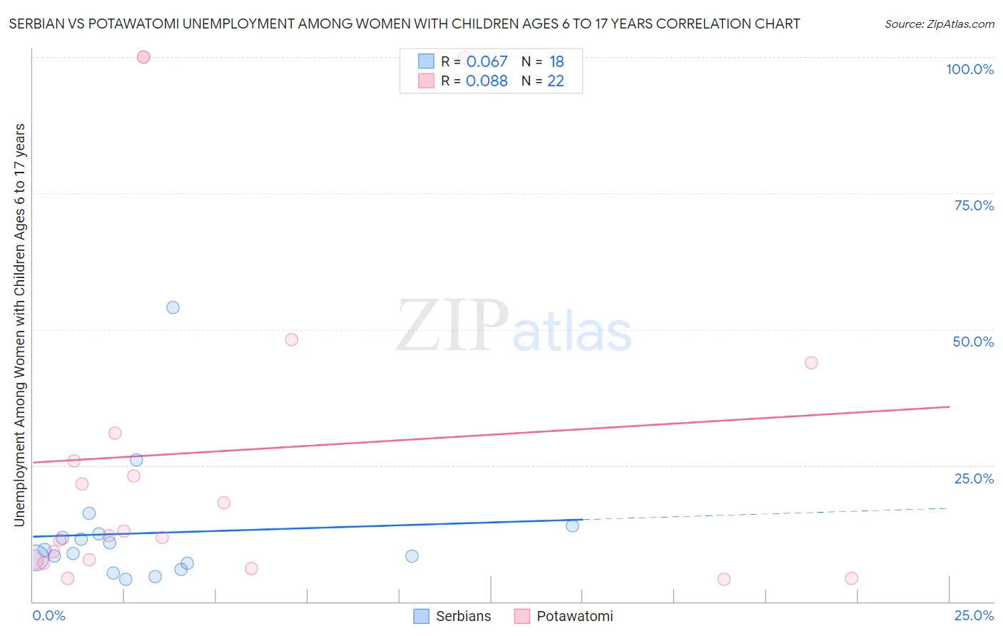 Serbian vs Potawatomi Unemployment Among Women with Children Ages 6 to 17 years