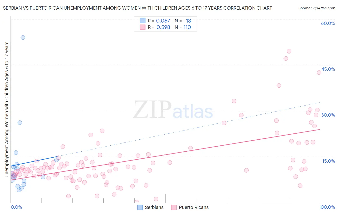Serbian vs Puerto Rican Unemployment Among Women with Children Ages 6 to 17 years