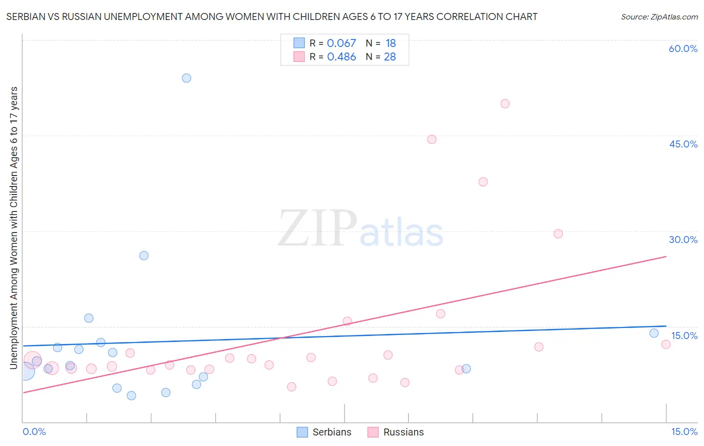 Serbian vs Russian Unemployment Among Women with Children Ages 6 to 17 years