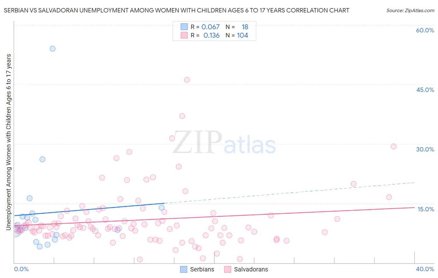 Serbian vs Salvadoran Unemployment Among Women with Children Ages 6 to 17 years