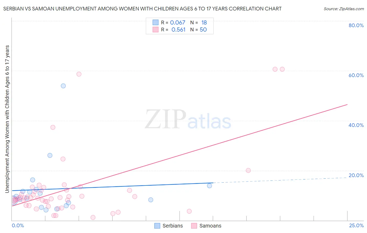 Serbian vs Samoan Unemployment Among Women with Children Ages 6 to 17 years