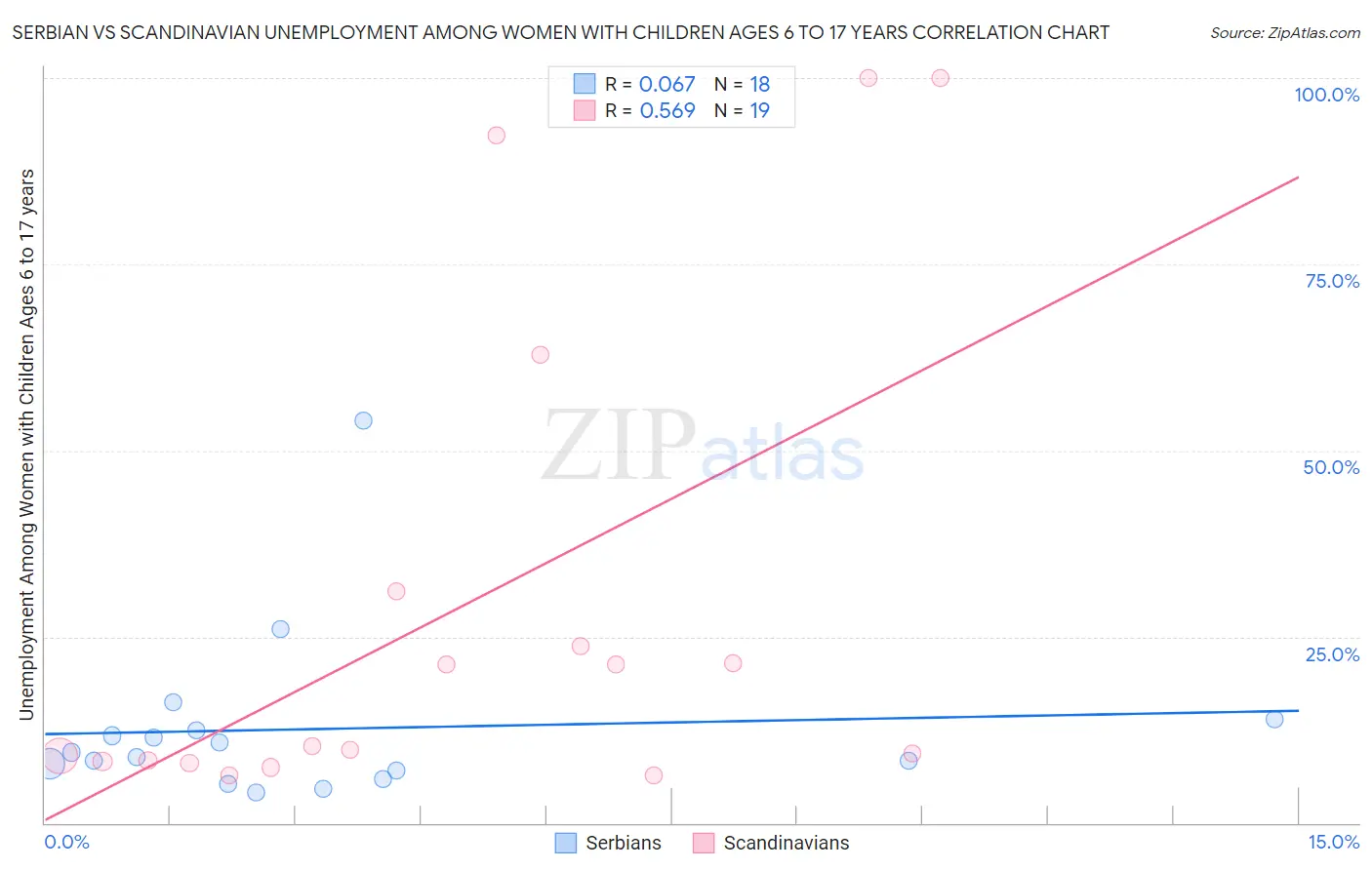 Serbian vs Scandinavian Unemployment Among Women with Children Ages 6 to 17 years