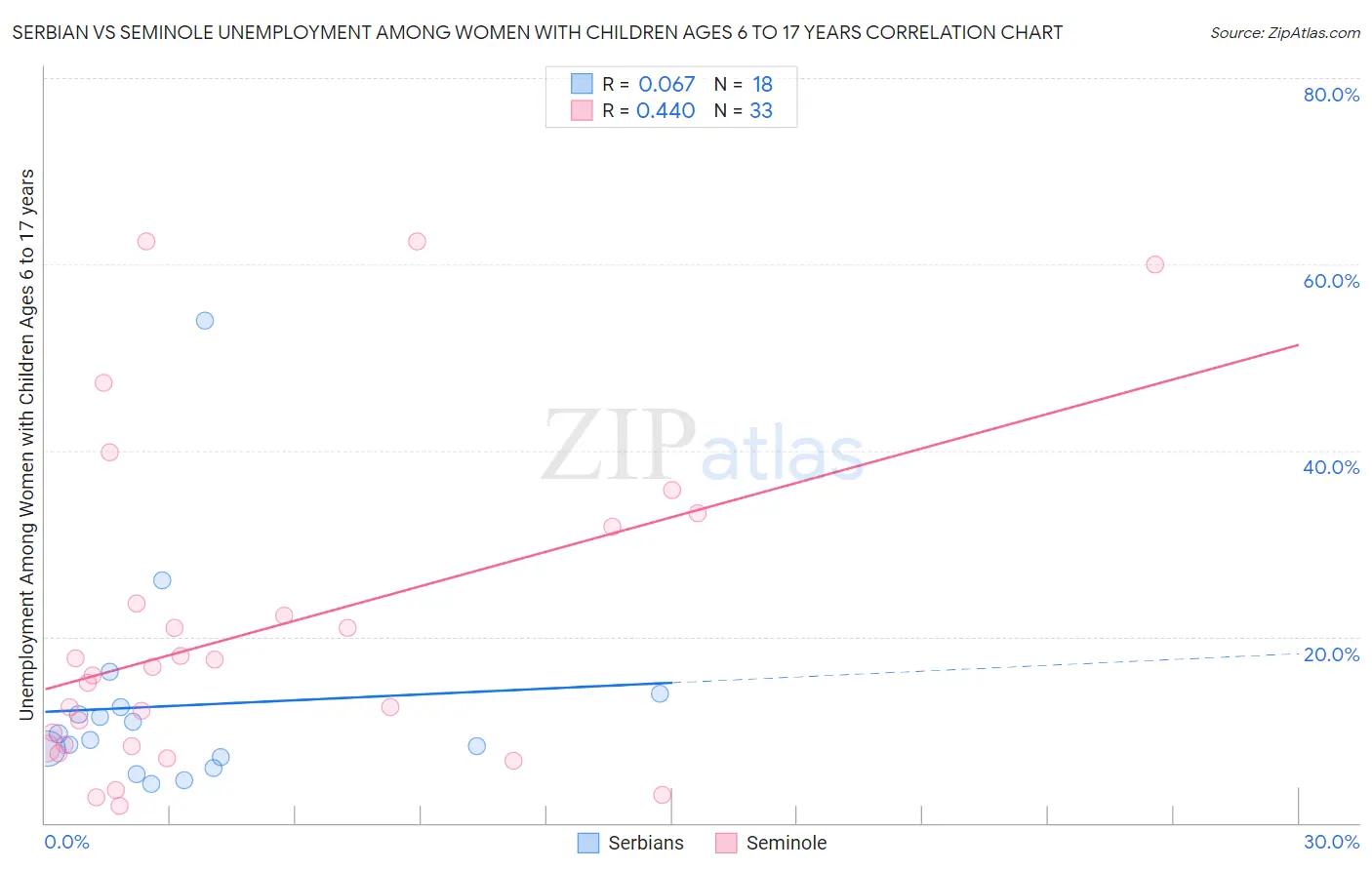 Serbian vs Seminole Unemployment Among Women with Children Ages 6 to 17 years