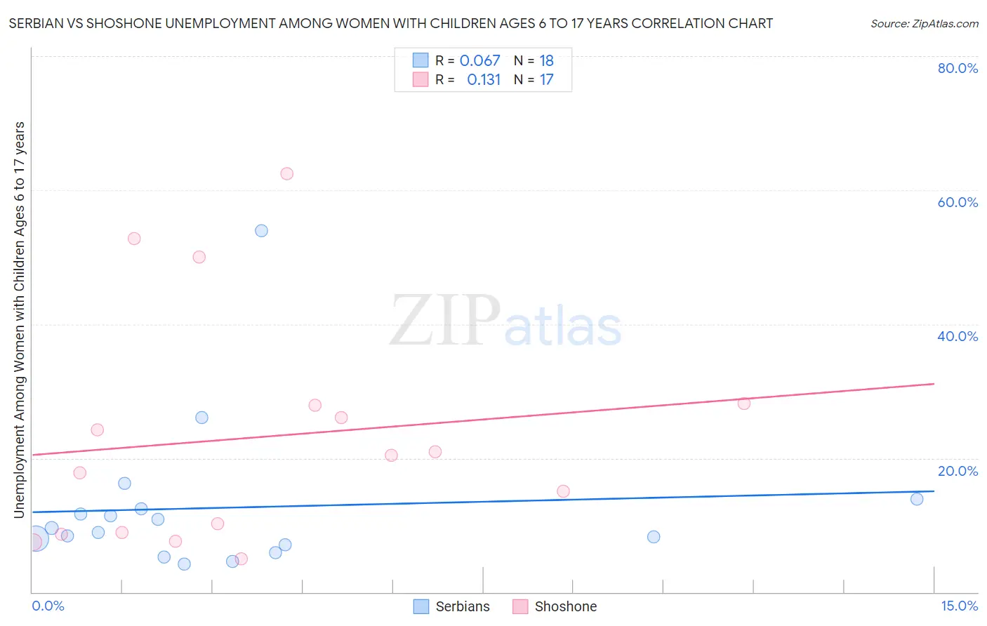 Serbian vs Shoshone Unemployment Among Women with Children Ages 6 to 17 years