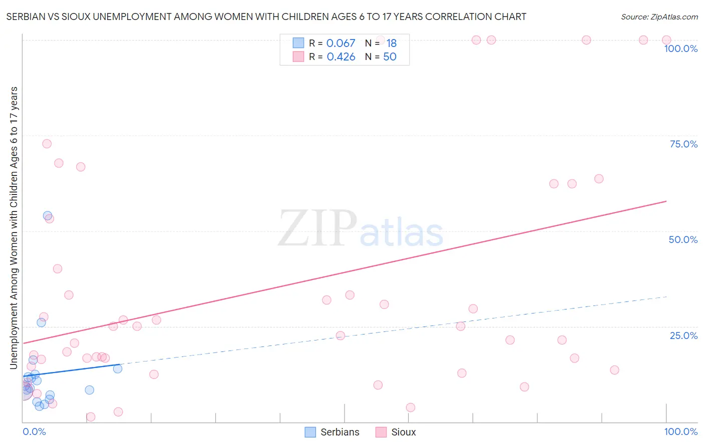 Serbian vs Sioux Unemployment Among Women with Children Ages 6 to 17 years