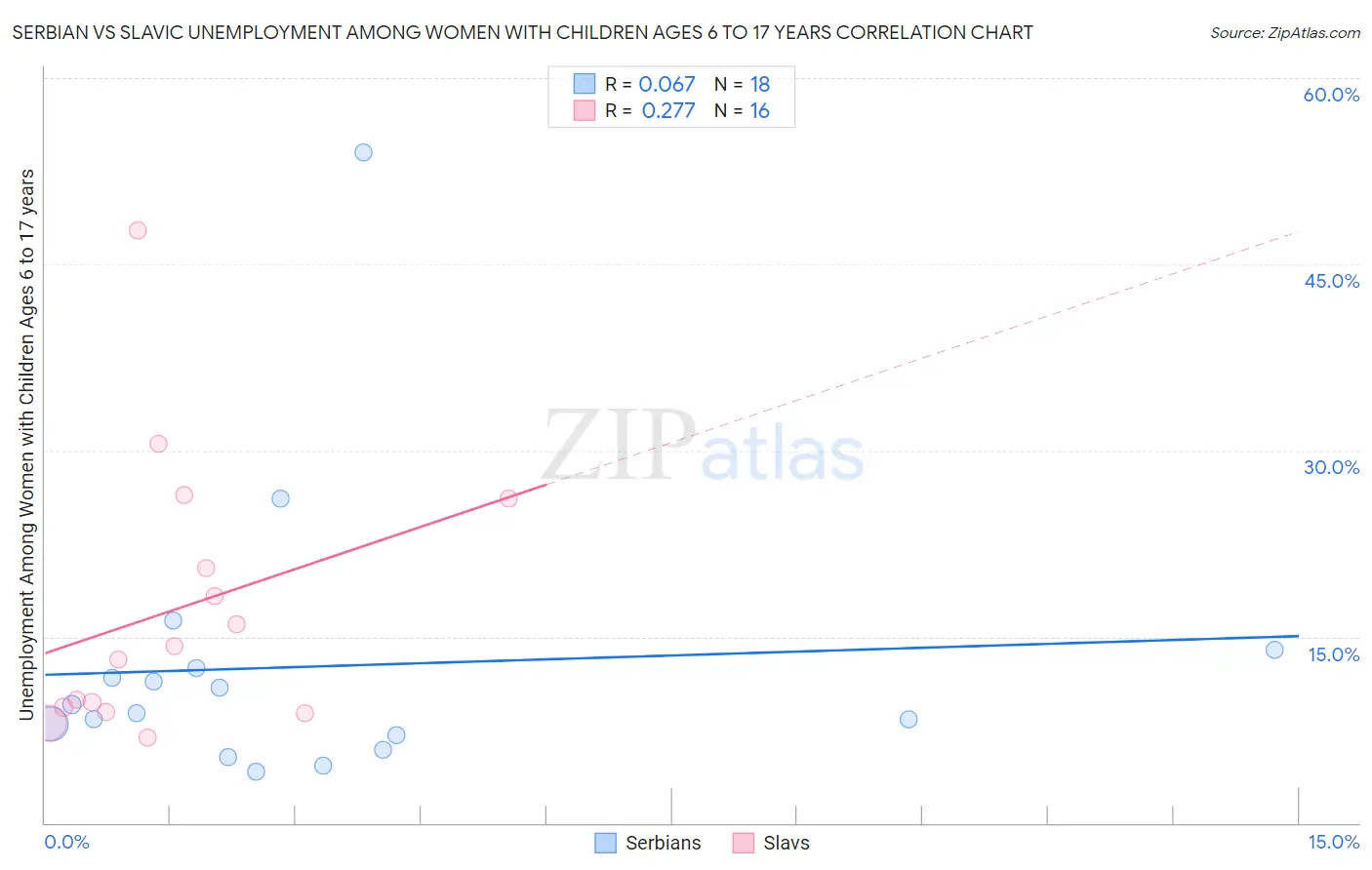 Serbian vs Slavic Unemployment Among Women with Children Ages 6 to 17 years