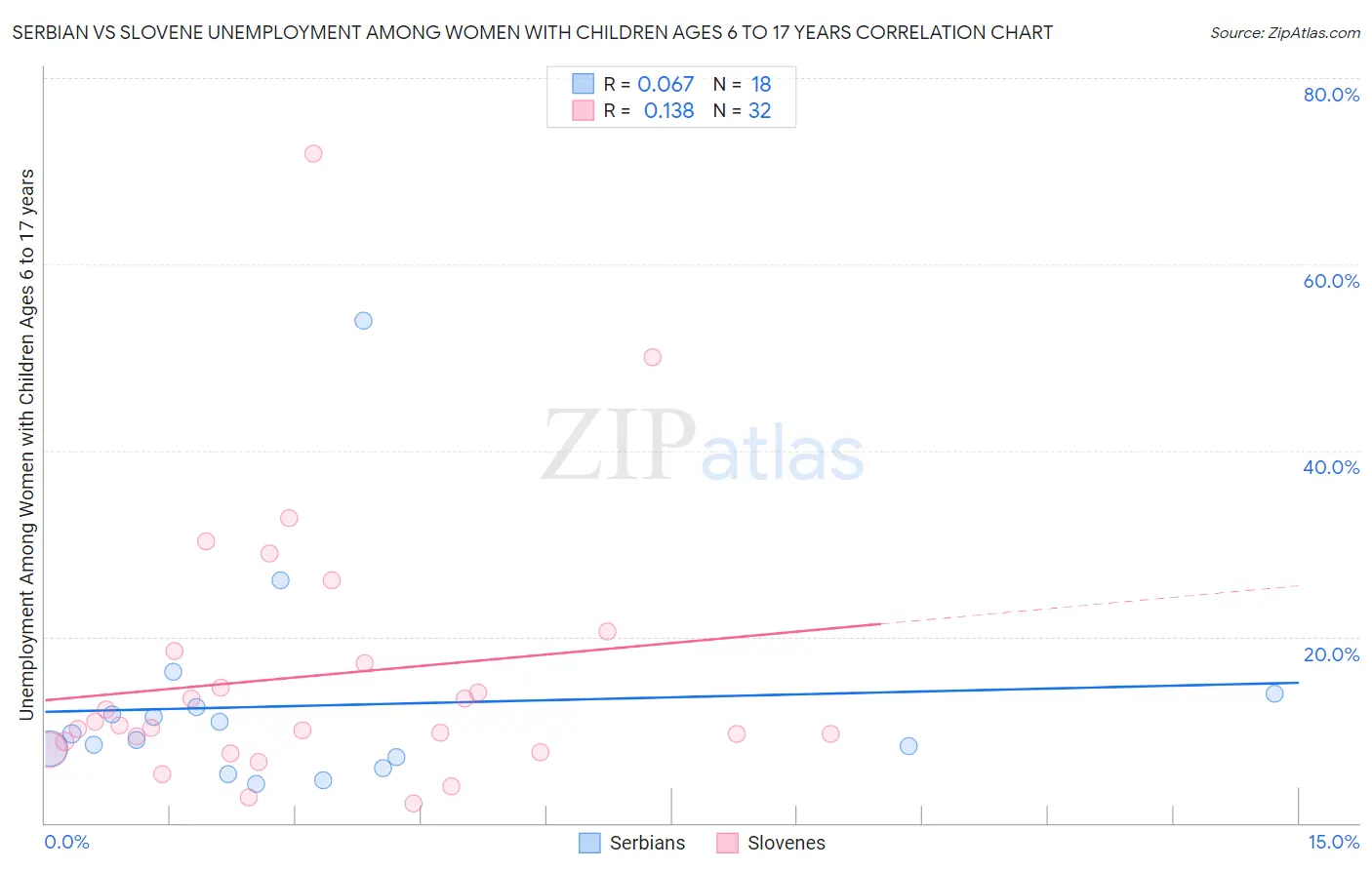 Serbian vs Slovene Unemployment Among Women with Children Ages 6 to 17 years