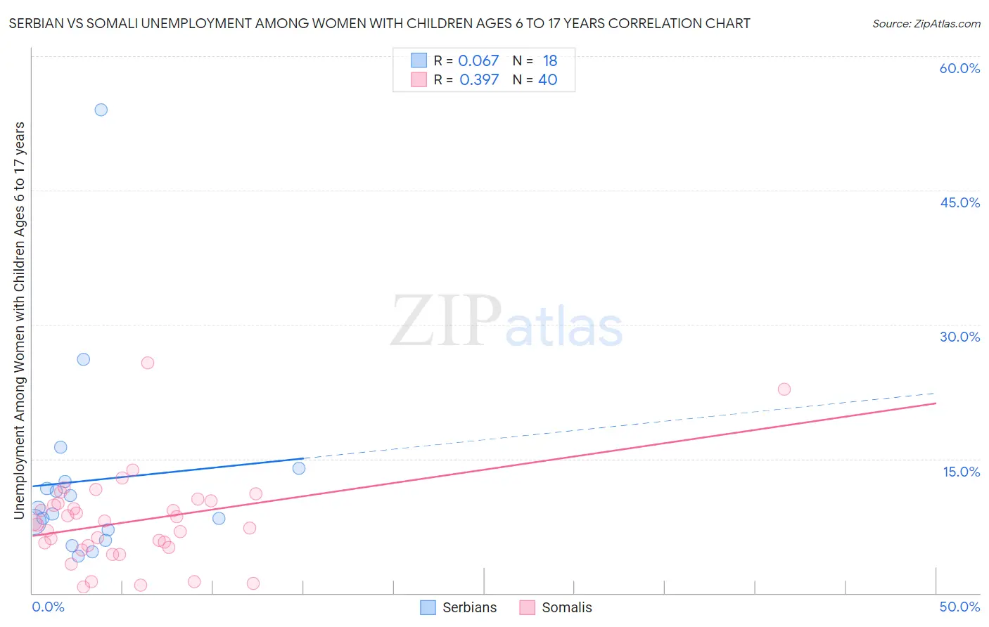 Serbian vs Somali Unemployment Among Women with Children Ages 6 to 17 years