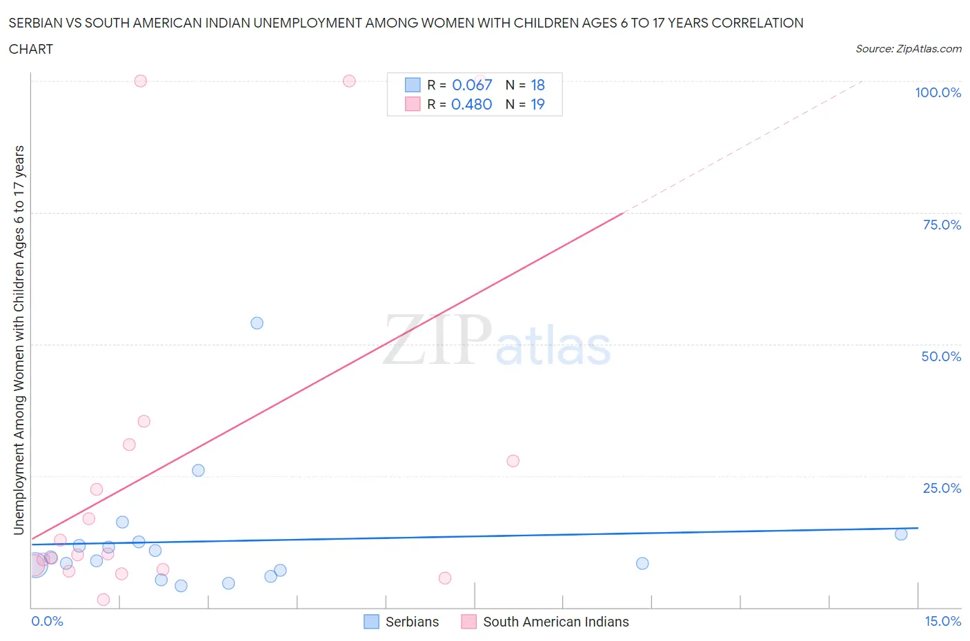 Serbian vs South American Indian Unemployment Among Women with Children Ages 6 to 17 years