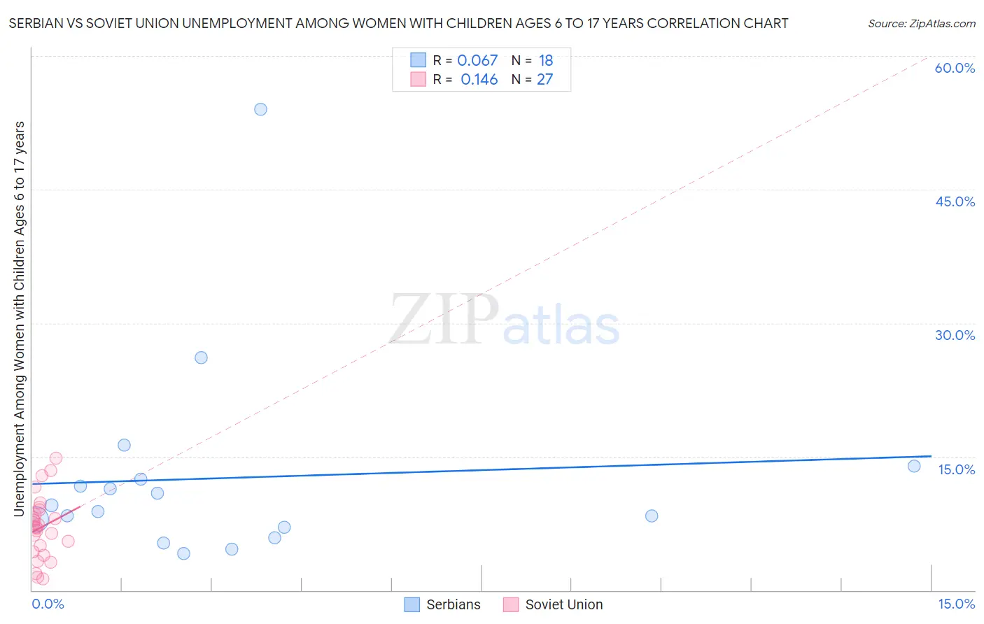 Serbian vs Soviet Union Unemployment Among Women with Children Ages 6 to 17 years