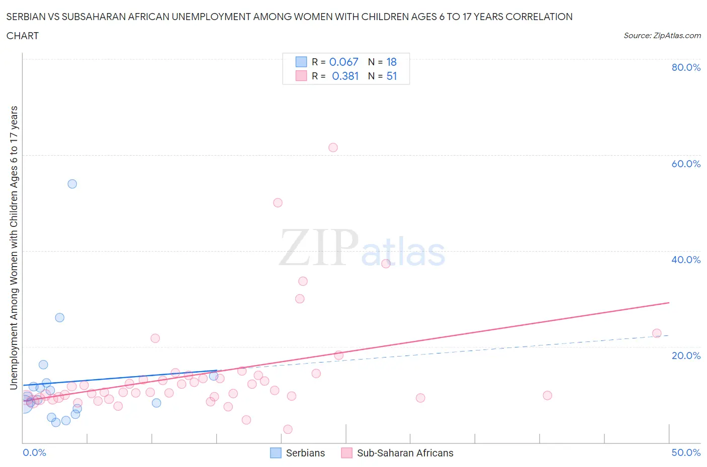 Serbian vs Subsaharan African Unemployment Among Women with Children Ages 6 to 17 years