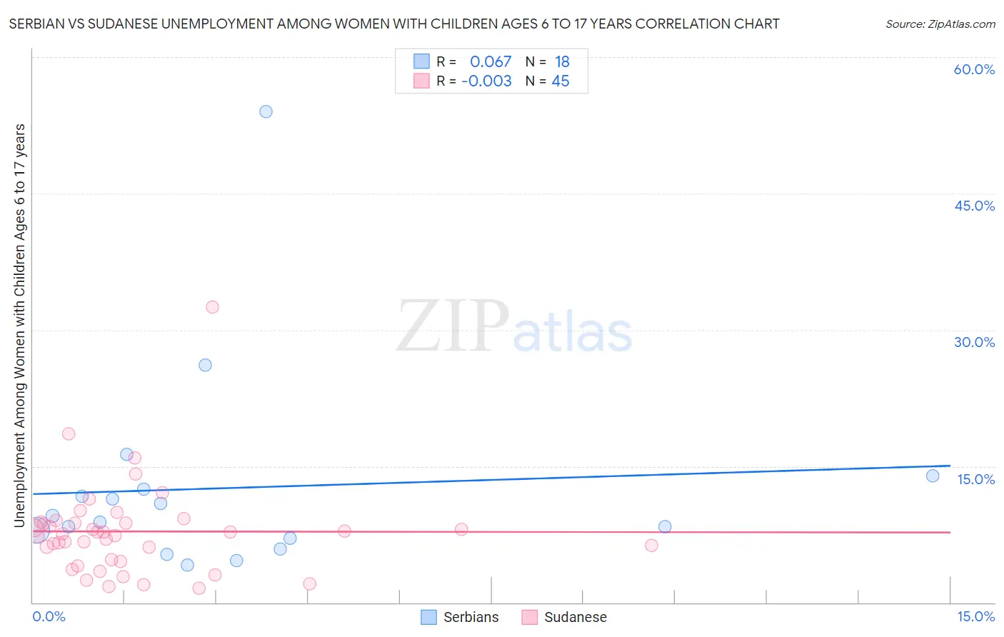 Serbian vs Sudanese Unemployment Among Women with Children Ages 6 to 17 years