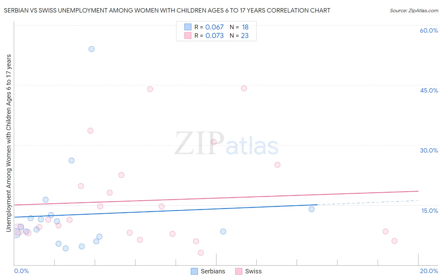 Serbian vs Swiss Unemployment Among Women with Children Ages 6 to 17 years