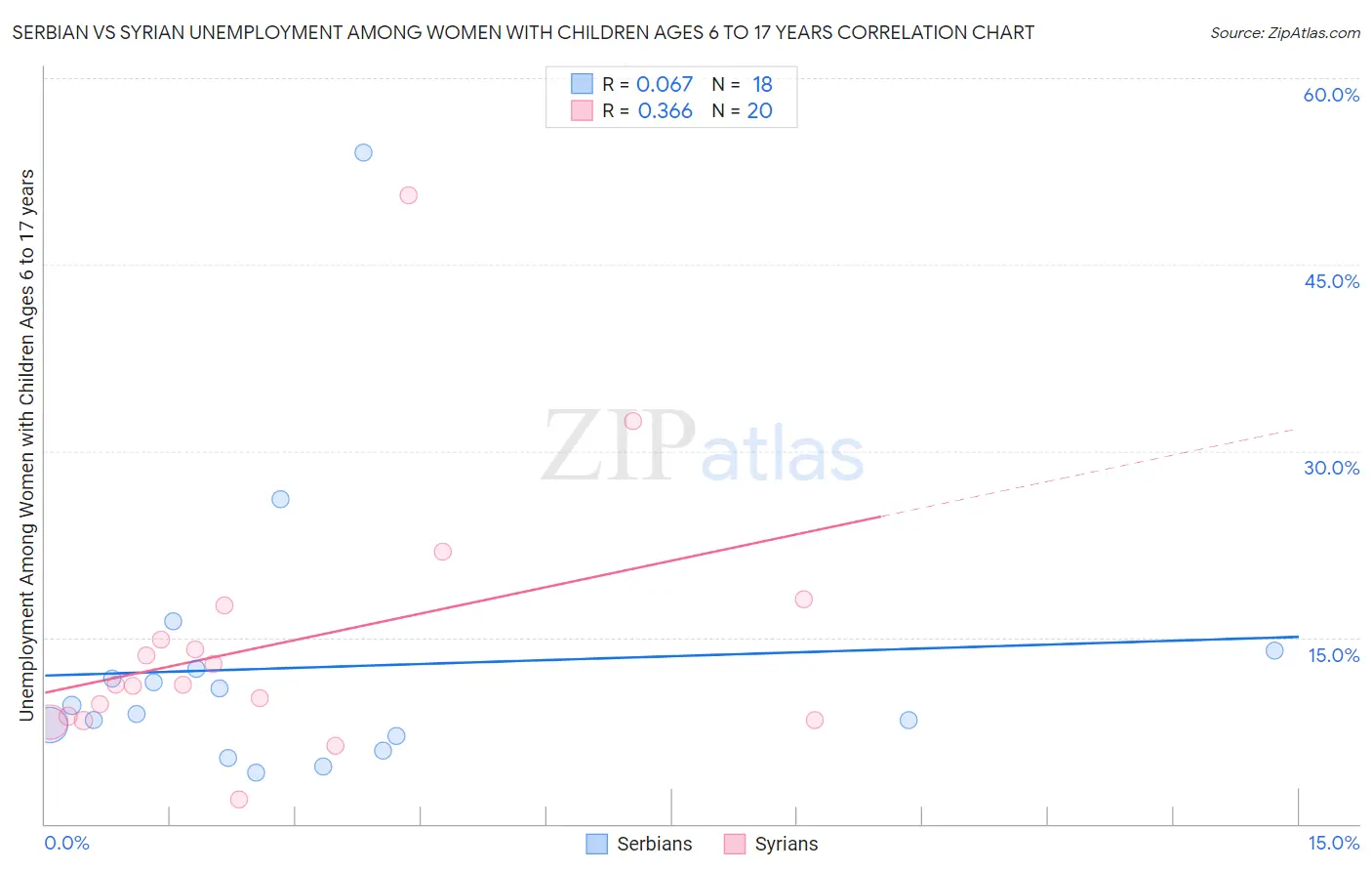 Serbian vs Syrian Unemployment Among Women with Children Ages 6 to 17 years
