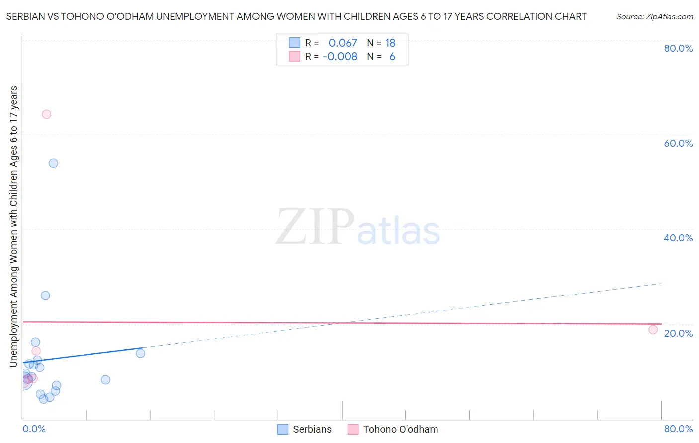 Serbian vs Tohono O'odham Unemployment Among Women with Children Ages 6 to 17 years