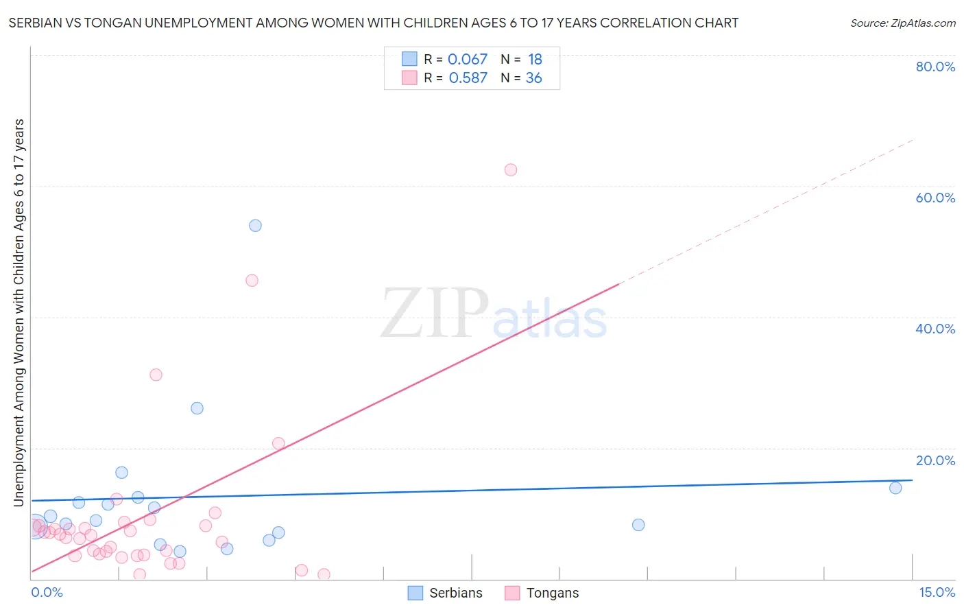 Serbian vs Tongan Unemployment Among Women with Children Ages 6 to 17 years