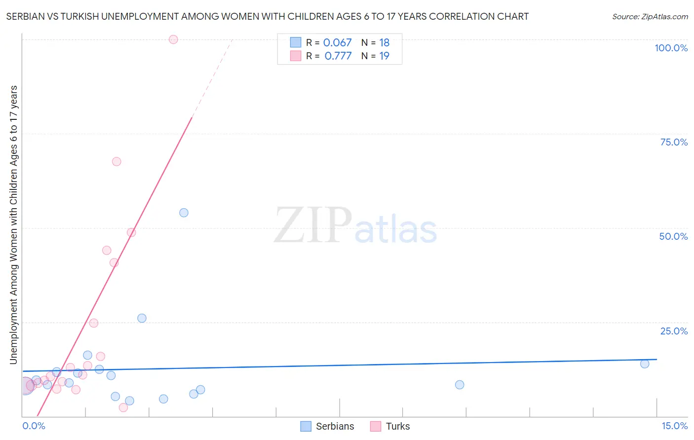 Serbian vs Turkish Unemployment Among Women with Children Ages 6 to 17 years