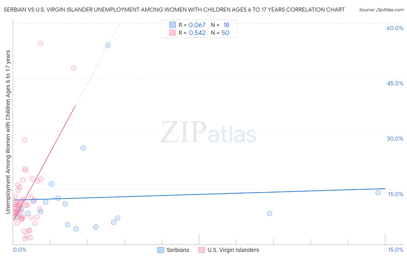 Serbian vs U.S. Virgin Islander Unemployment Among Women with Children Ages 6 to 17 years