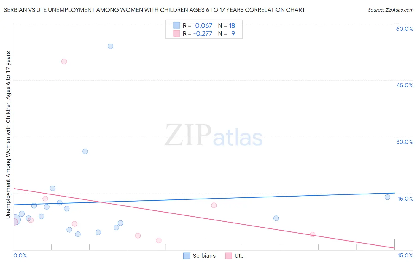 Serbian vs Ute Unemployment Among Women with Children Ages 6 to 17 years