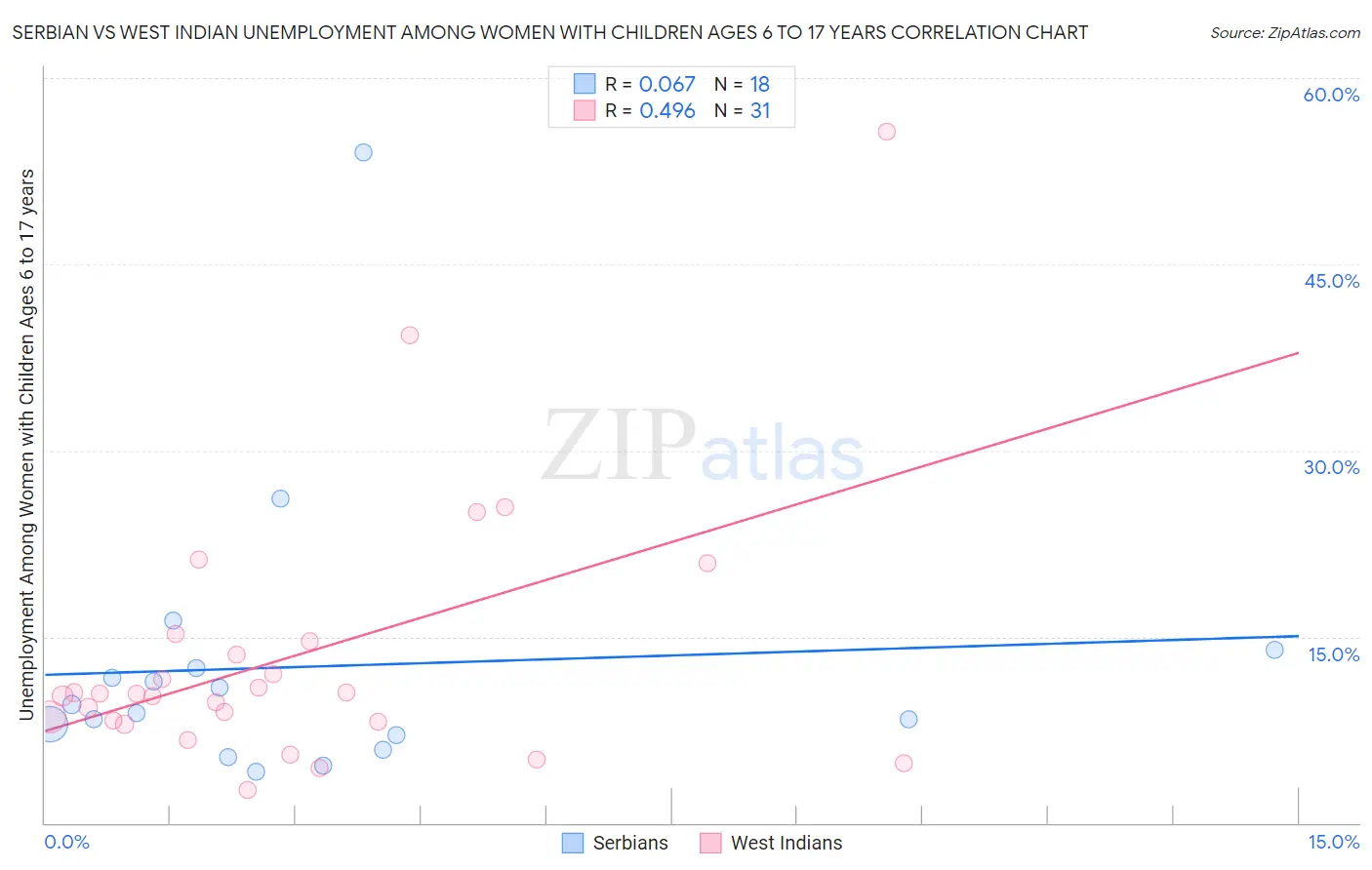 Serbian vs West Indian Unemployment Among Women with Children Ages 6 to 17 years