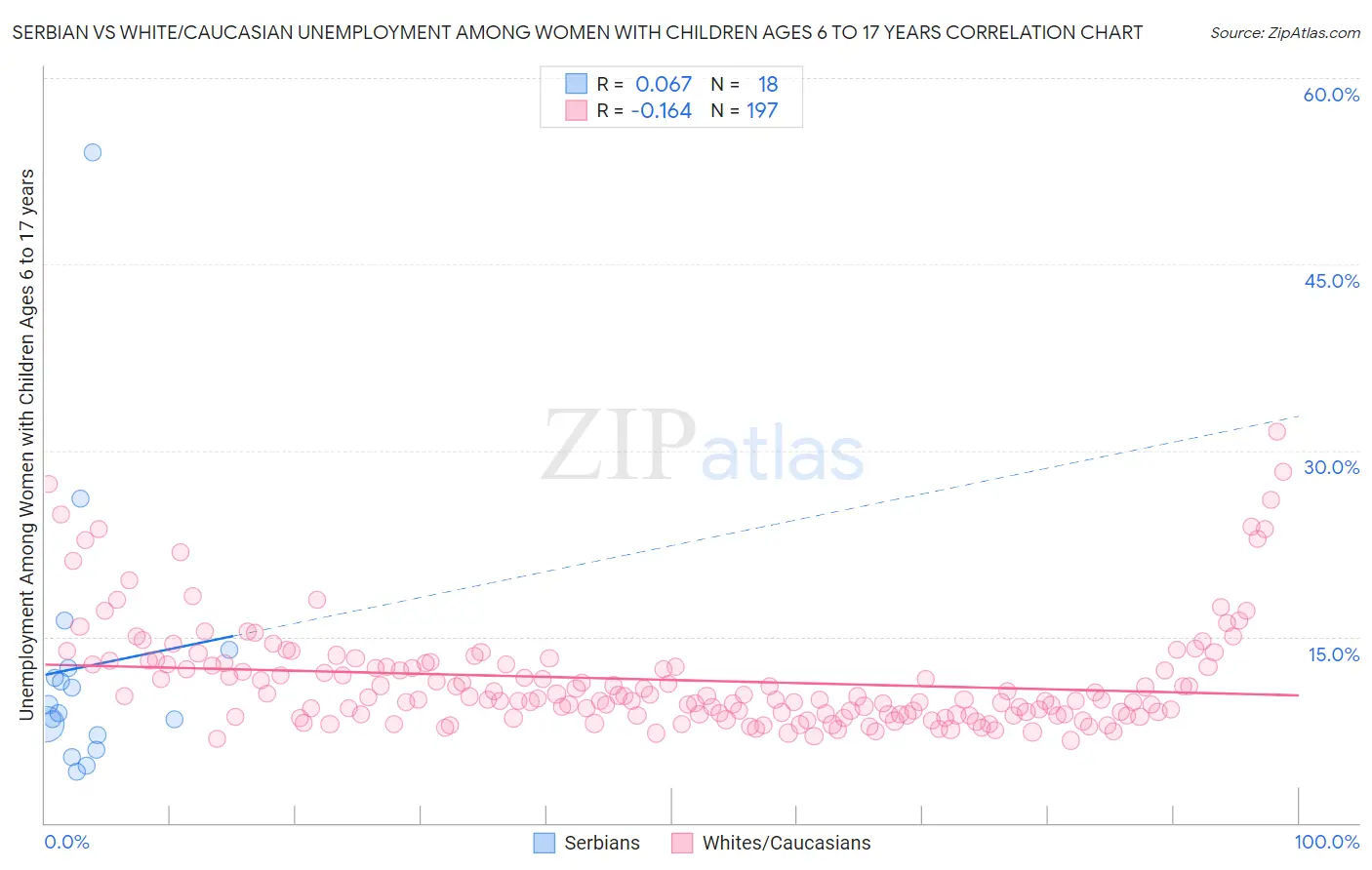 Serbian vs White/Caucasian Unemployment Among Women with Children Ages 6 to 17 years