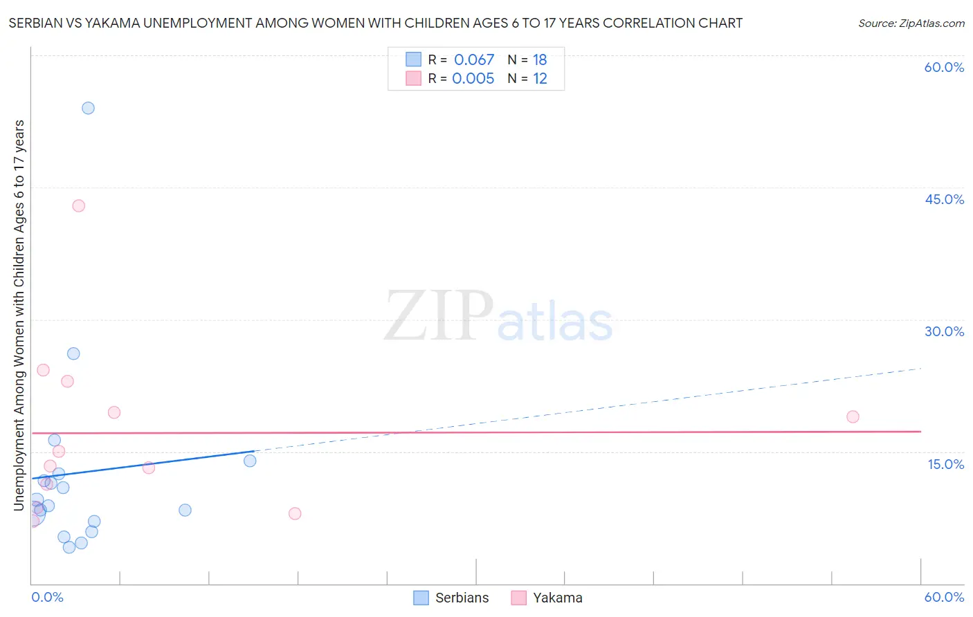 Serbian vs Yakama Unemployment Among Women with Children Ages 6 to 17 years