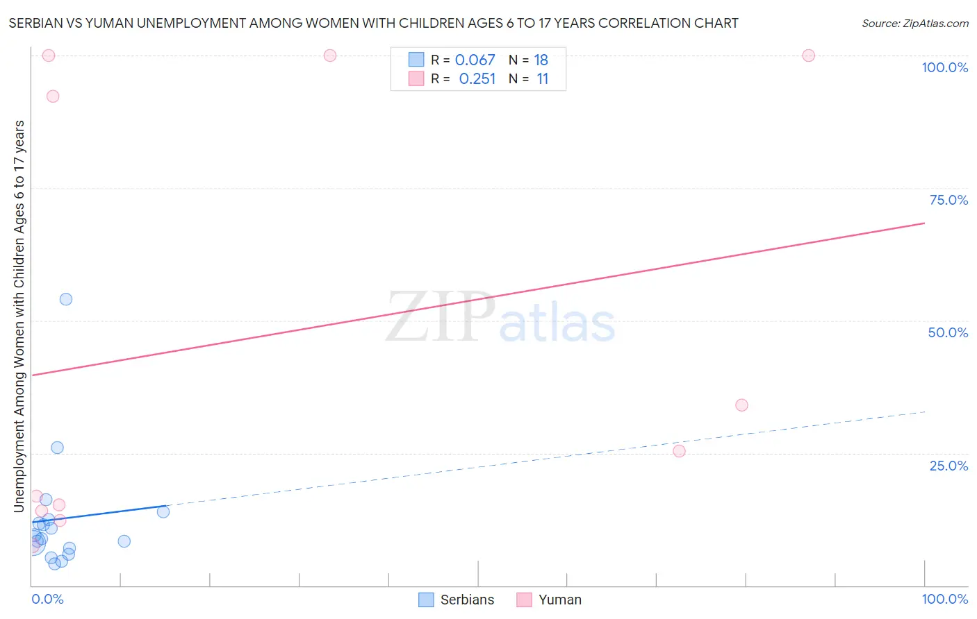 Serbian vs Yuman Unemployment Among Women with Children Ages 6 to 17 years