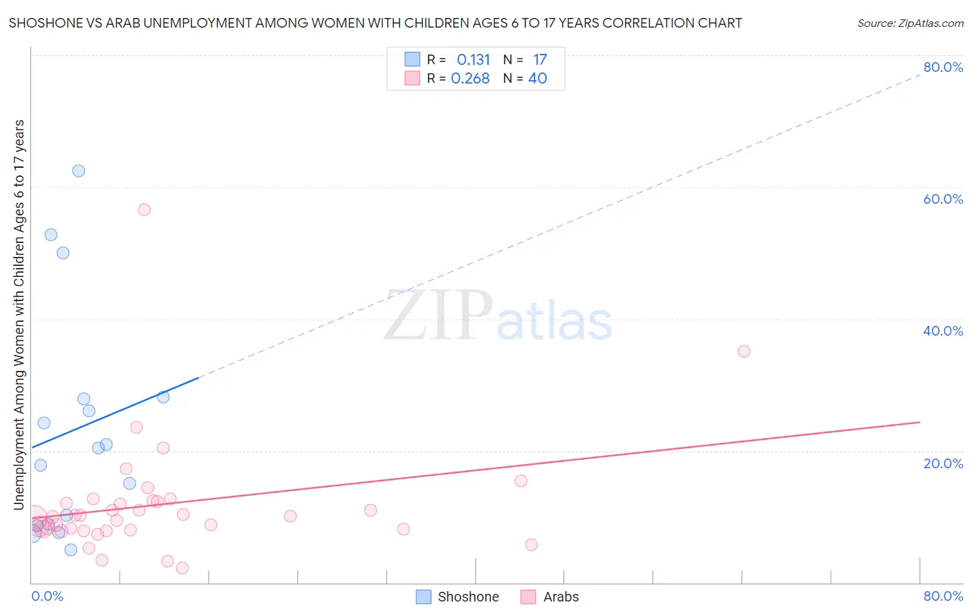 Shoshone vs Arab Unemployment Among Women with Children Ages 6 to 17 years