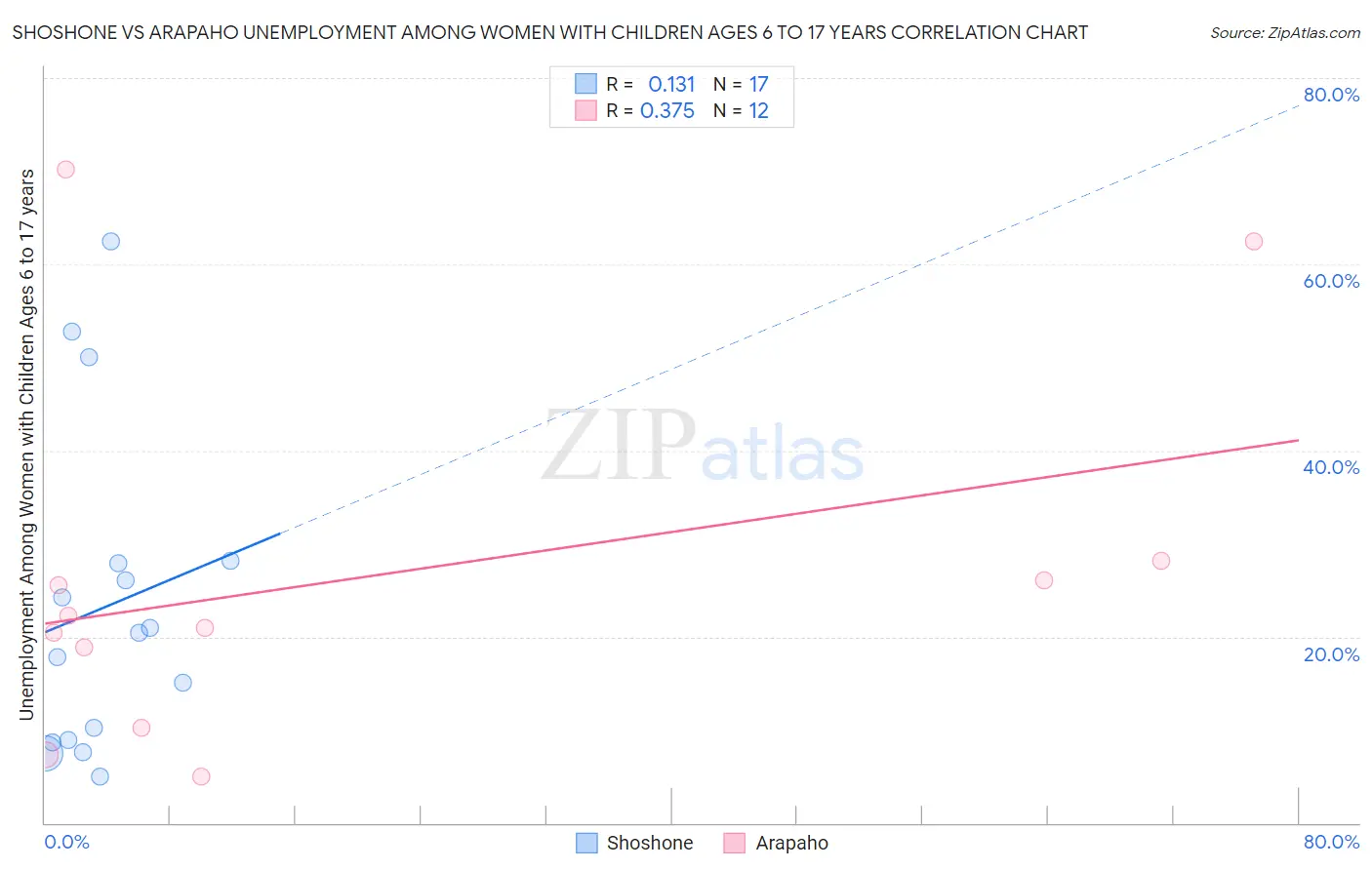Shoshone vs Arapaho Unemployment Among Women with Children Ages 6 to 17 years