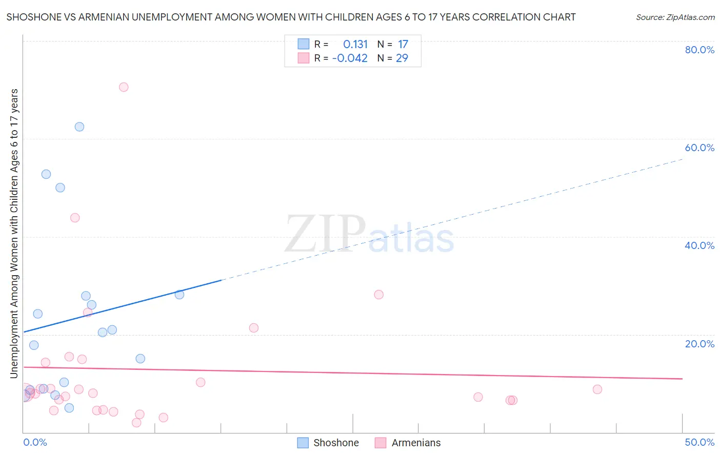 Shoshone vs Armenian Unemployment Among Women with Children Ages 6 to 17 years
