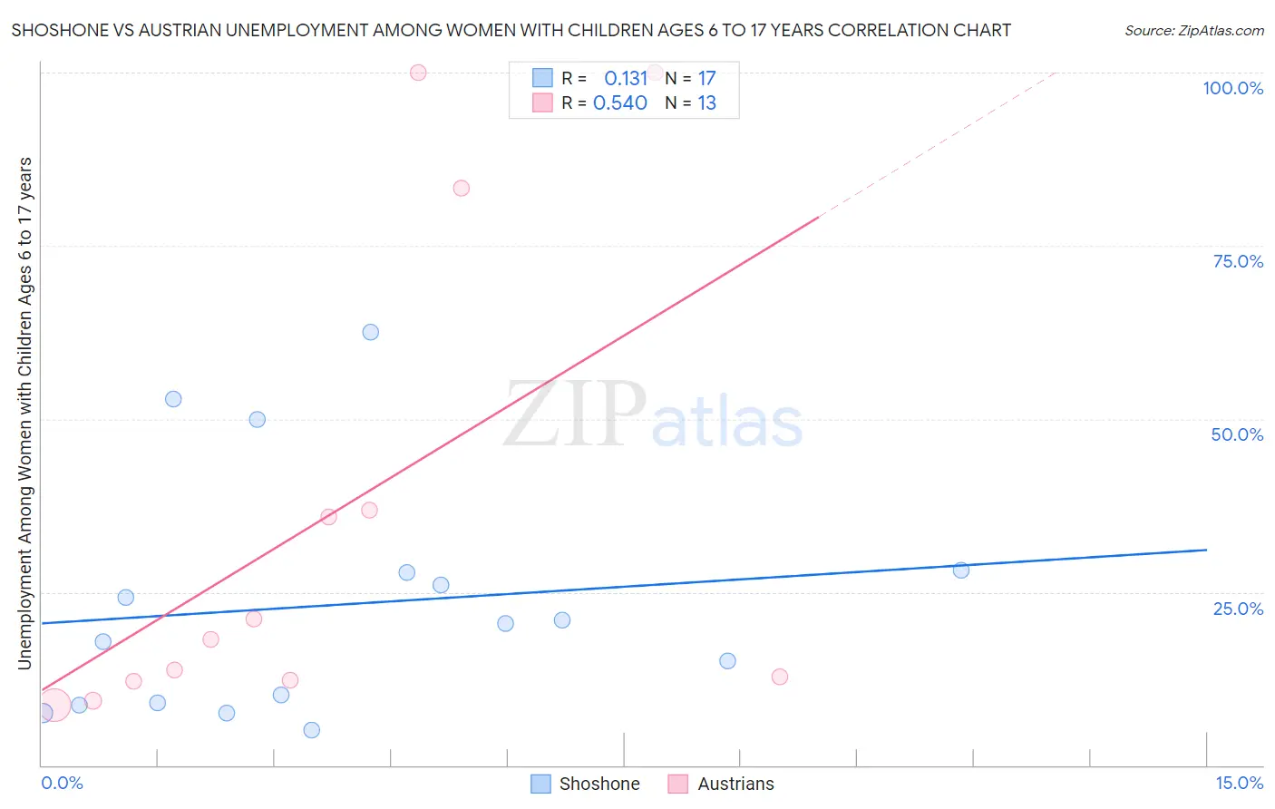 Shoshone vs Austrian Unemployment Among Women with Children Ages 6 to 17 years