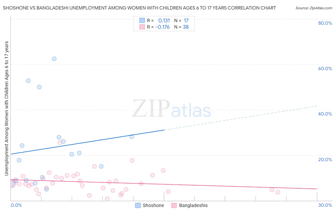 Shoshone vs Bangladeshi Unemployment Among Women with Children Ages 6 to 17 years