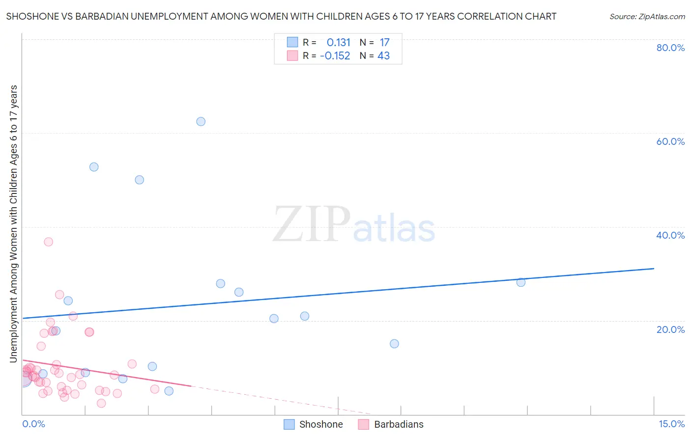 Shoshone vs Barbadian Unemployment Among Women with Children Ages 6 to 17 years