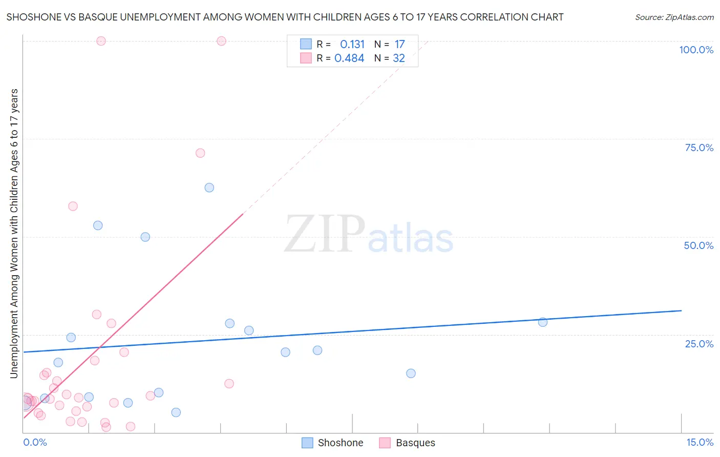 Shoshone vs Basque Unemployment Among Women with Children Ages 6 to 17 years