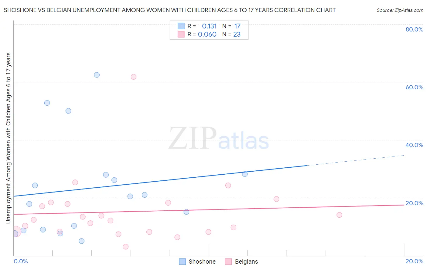 Shoshone vs Belgian Unemployment Among Women with Children Ages 6 to 17 years