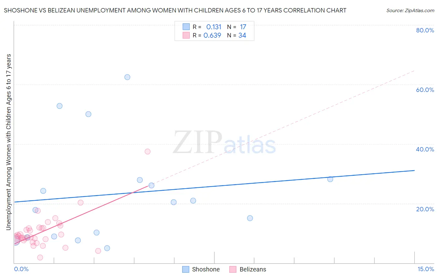 Shoshone vs Belizean Unemployment Among Women with Children Ages 6 to 17 years