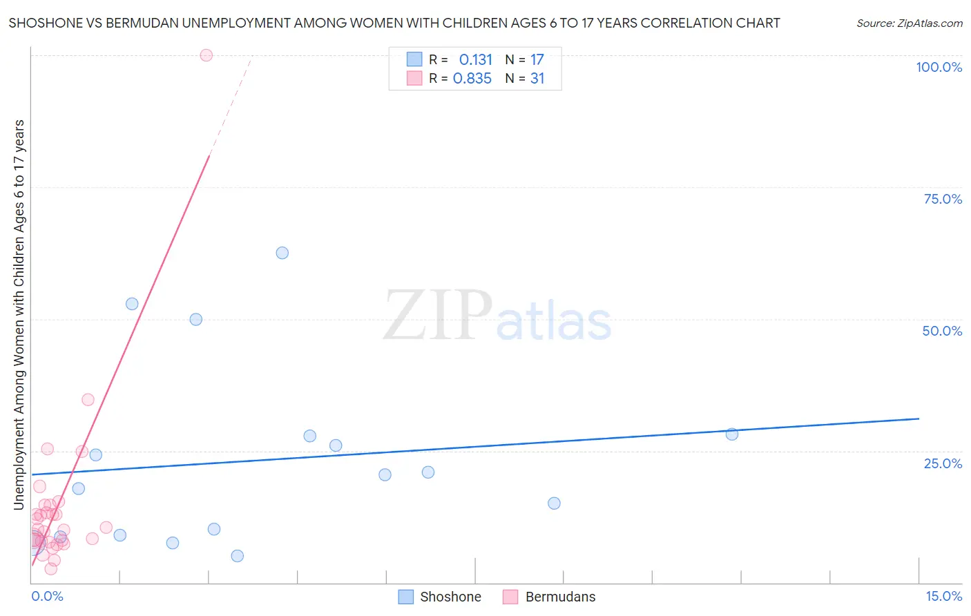 Shoshone vs Bermudan Unemployment Among Women with Children Ages 6 to 17 years