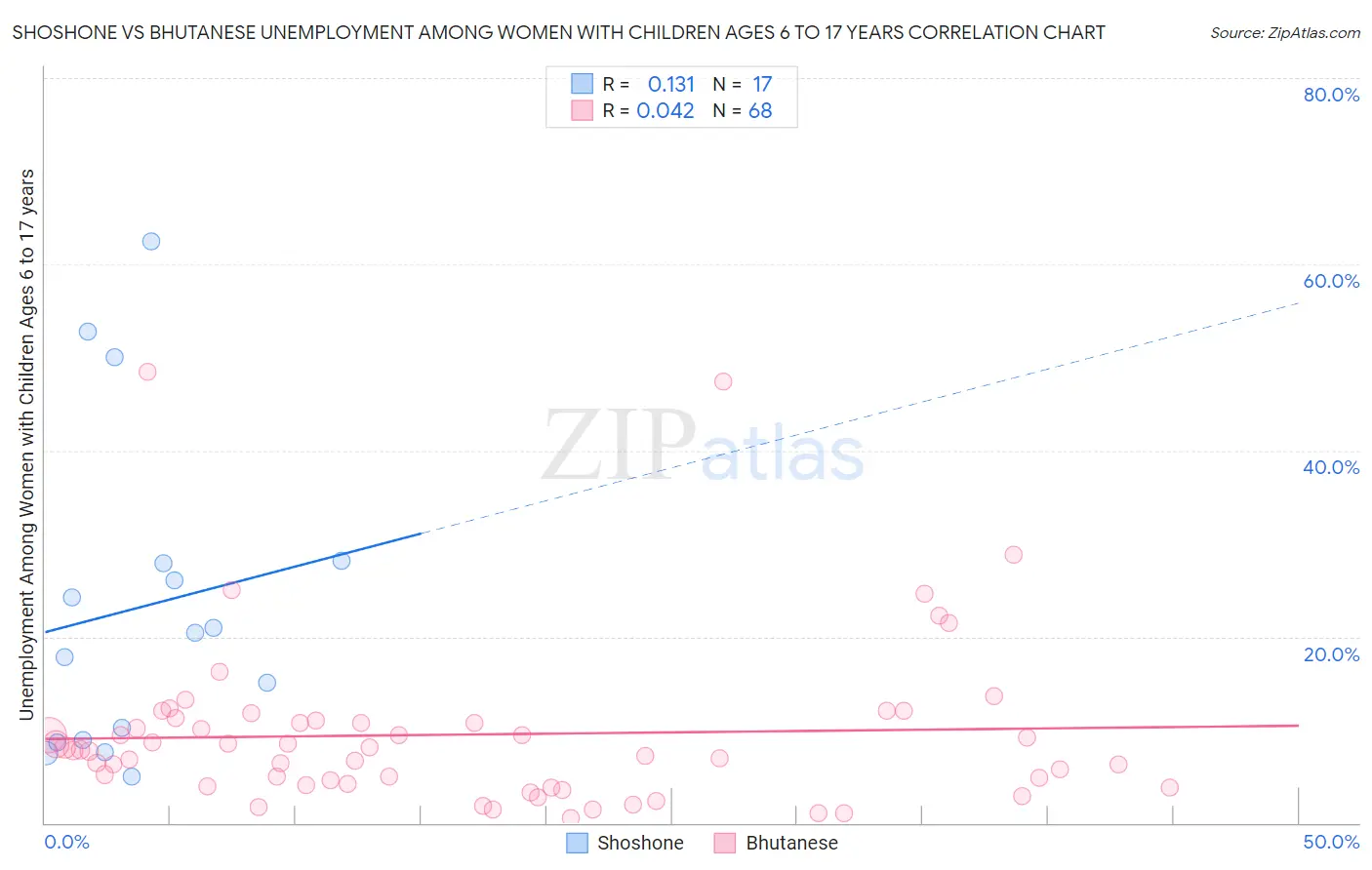 Shoshone vs Bhutanese Unemployment Among Women with Children Ages 6 to 17 years