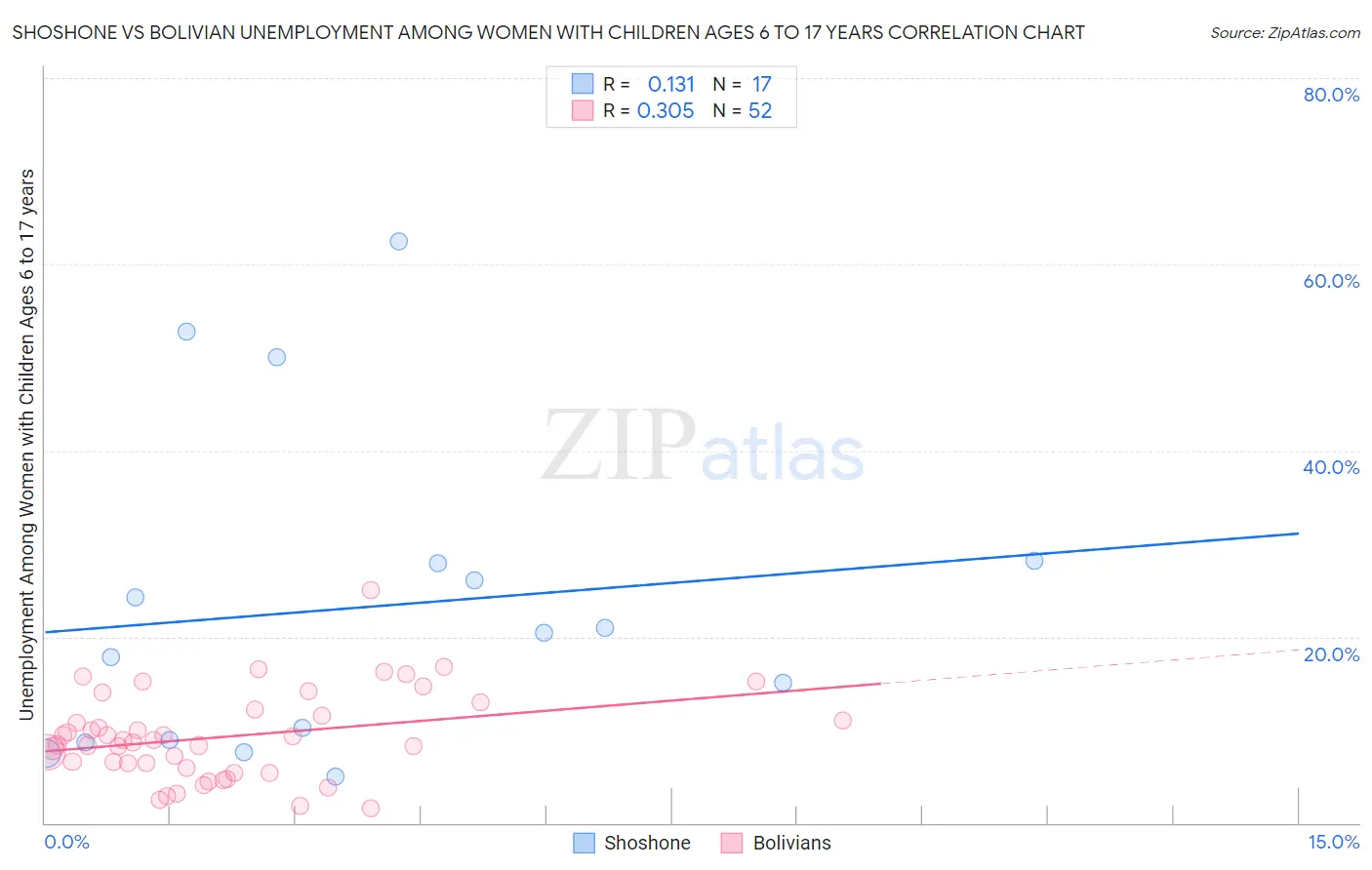 Shoshone vs Bolivian Unemployment Among Women with Children Ages 6 to 17 years
