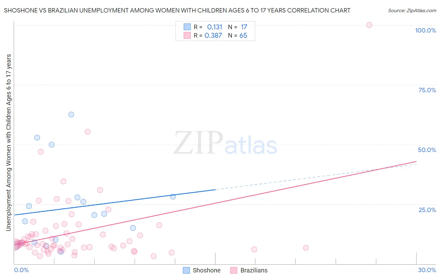 Shoshone vs Brazilian Unemployment Among Women with Children Ages 6 to 17 years