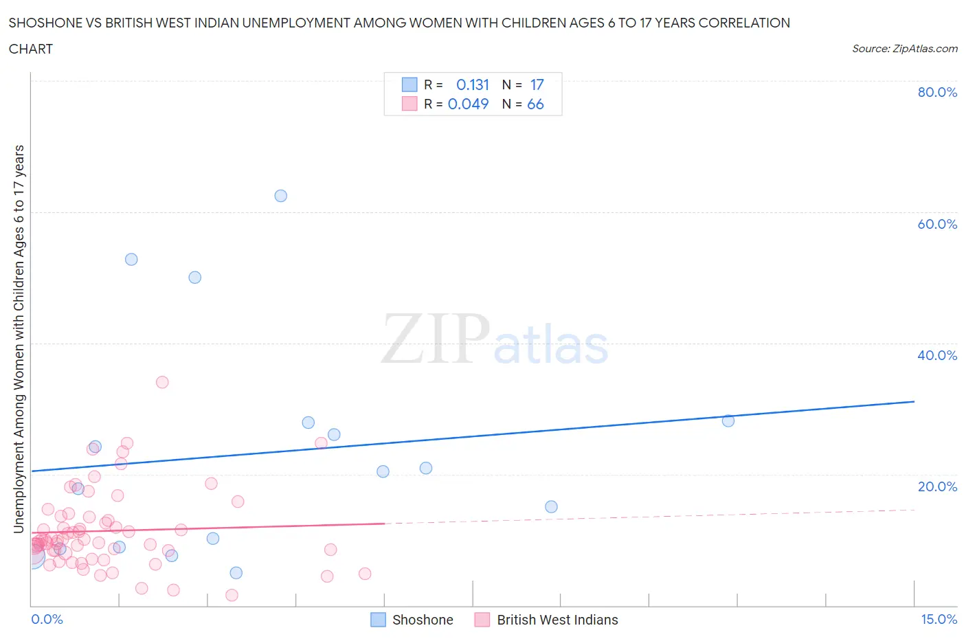 Shoshone vs British West Indian Unemployment Among Women with Children Ages 6 to 17 years